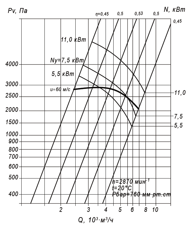 Аэродинамические характеристики радиального вентилятора ВР 140-40 №4 Исполнение 1